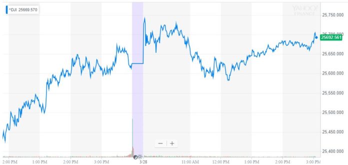 dow jones industrial average, djia