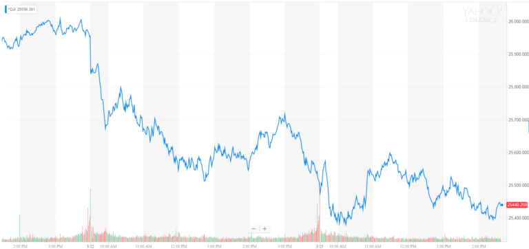 dow jones industrial average, djia