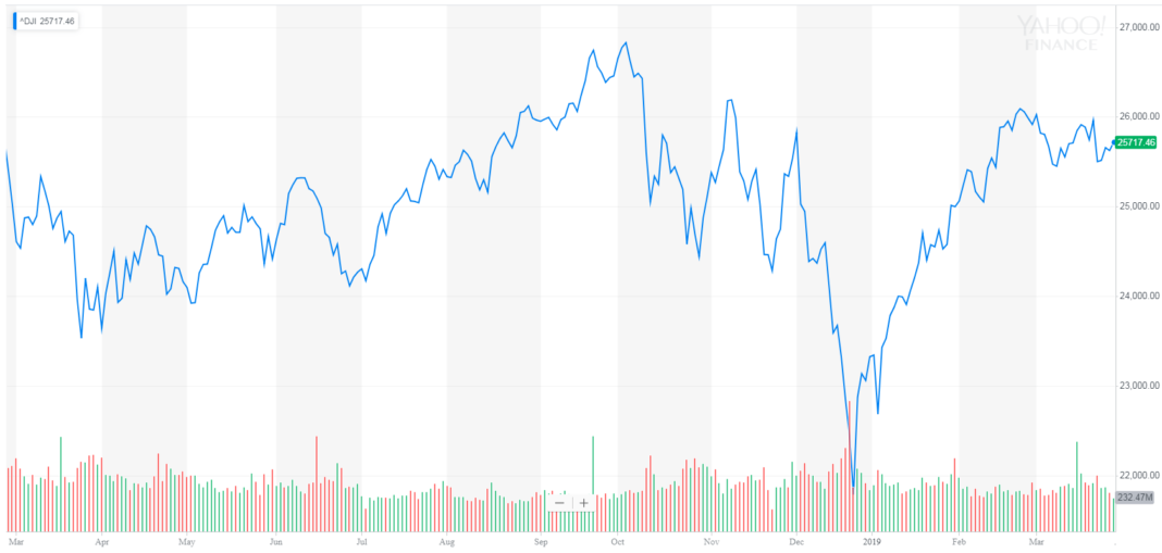 Dow Finishes Strong Even as Weak Economic Growth Roils Stock Market