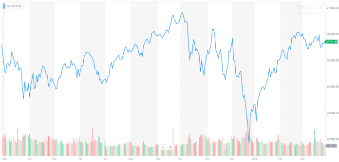 Dow Finishes Strong Even as Weak Economic Growth Roils Stock Market