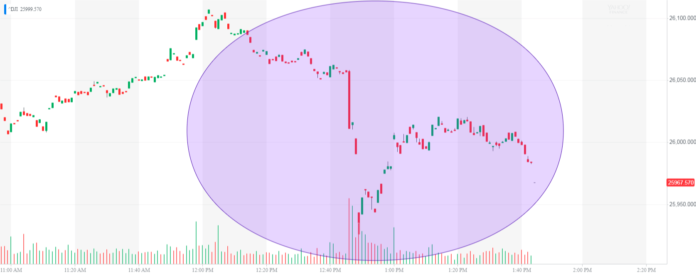 dow jones industrial average, djia