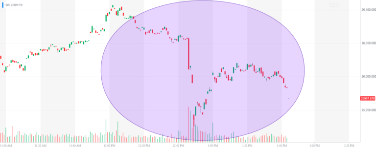 dow jones industrial average, djia