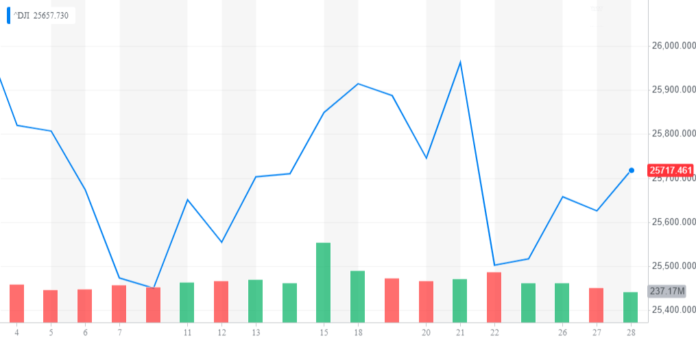 dow jones industrial average, djia