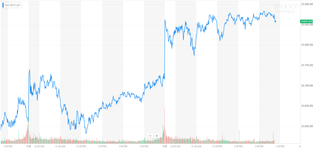 dow jones industrial average, djia