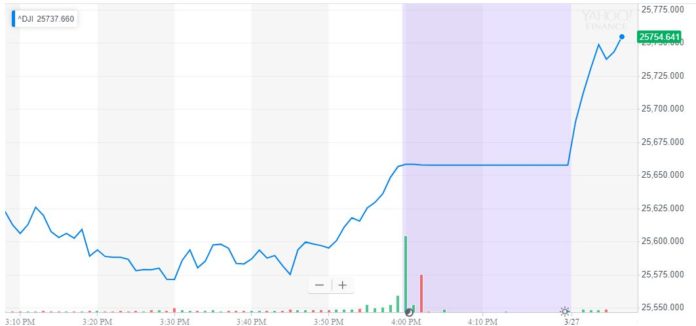 dow jones industrial average, djia