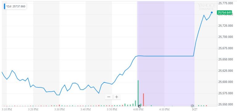 dow jones industrial average, djia
