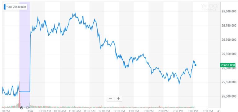 dow jones industrial average, djia