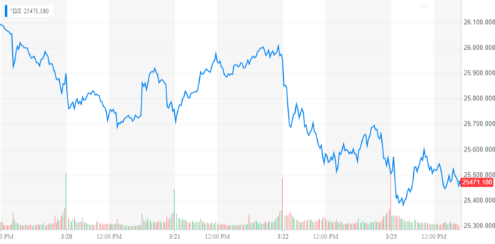 Dow Rally Inbound as Chicago Fed Forecasts No Rate Hikes Until 2020 dow, djia
