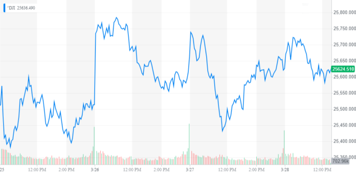 dow jones industrial average, djia