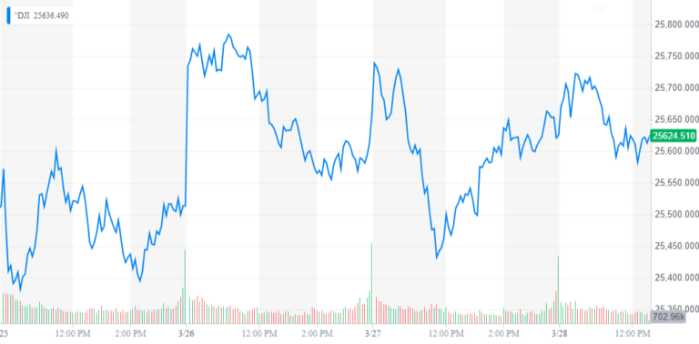 dow jones industrial average, djia