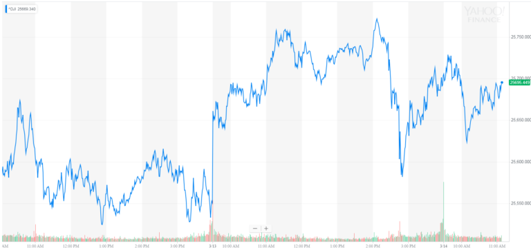 dow jones industrial average