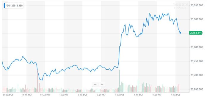 dow jones, fomc, djia