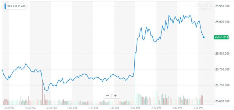 dow jones, fomc, djia
