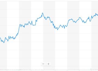 Dow Surges 250 Points to Race Past 26,000 dow jones industrial average, djia