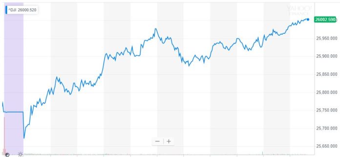 dow jones industrial average, djia