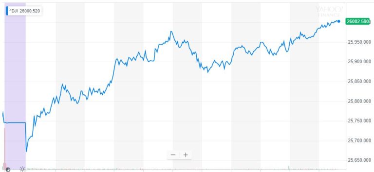 dow jones industrial average, djia
