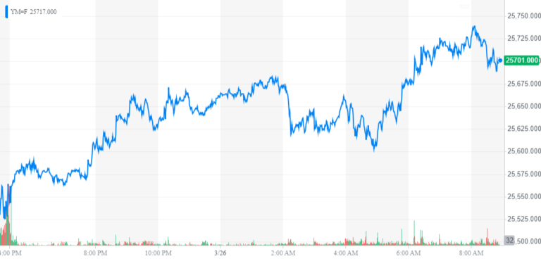 dow jones industrial average, djia