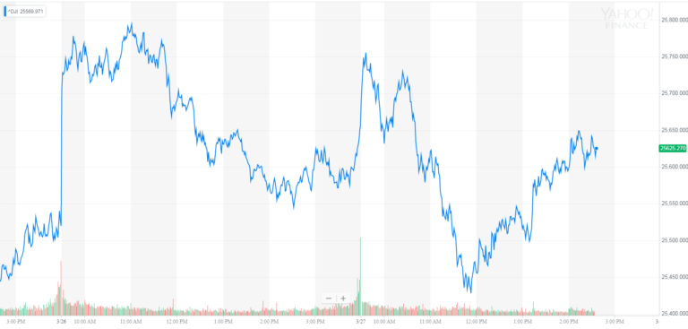 dow jones industrial average, djia