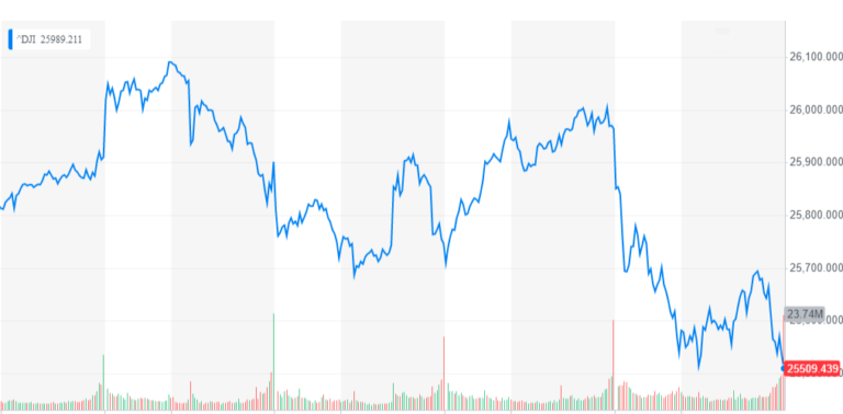 Dow to Open Gloomily as Global Economy Worsens; 3 Factors to Reverse Trend