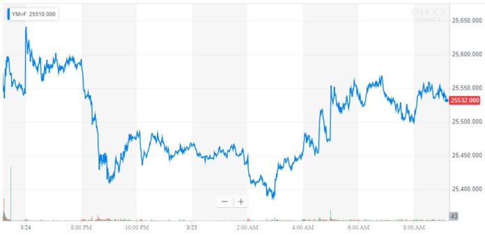 Dow Trembles after Mueller Report Shockingly Vindicates Trump dow jones industrial average, djia, stock market