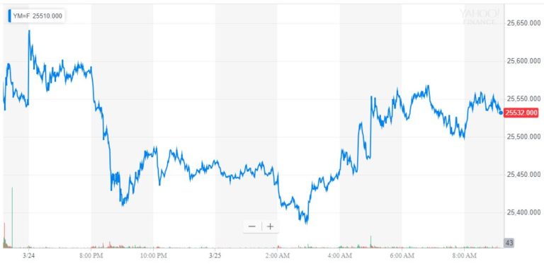 dow jones industrial average, djia, stock market