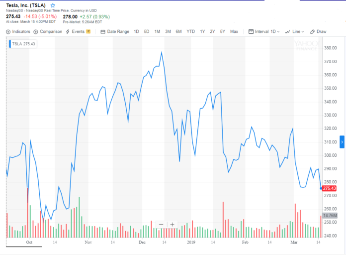 Elon Musk's Days as Tesla CEO Could Be Numbered: JPMorgan Analyst Five day TSLA chart
