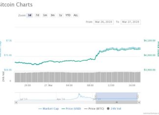 EOS and ADA Surge as Bitcoin Recovers to $4,050: Factors Behind the Rally EOS and ADA Surge as Bitcoin Recovers to $4,050: Factors Behind the Rally