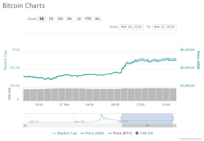 EOS and ADA Surge as Bitcoin Recovers to $4,050: Factors Behind the Rally