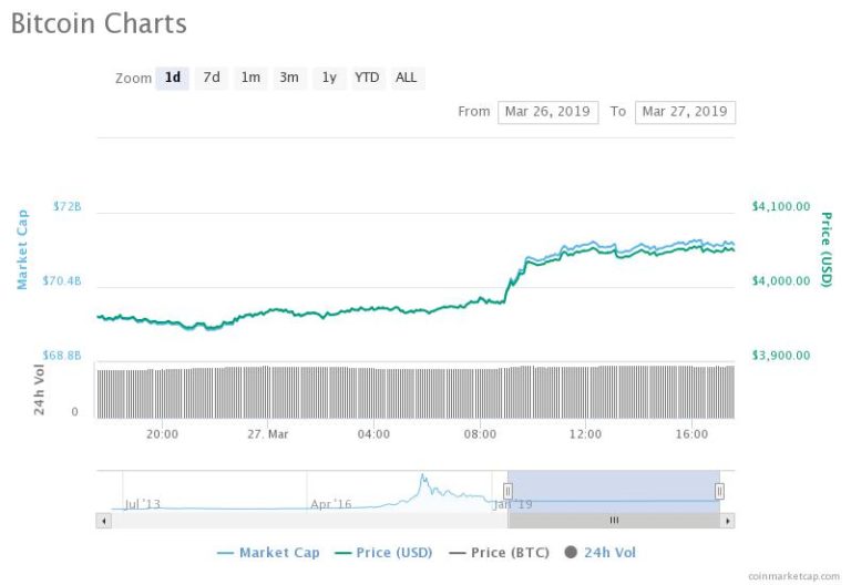 EOS and ADA Surge as Bitcoin Recovers to $4,050: Factors Behind the Rally