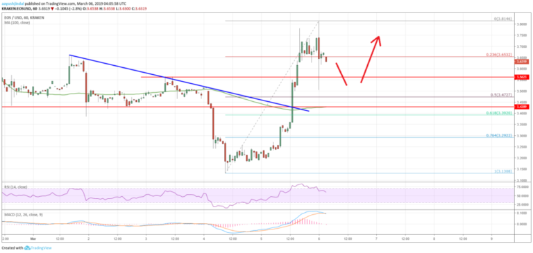 EOS Price Analysis Chart