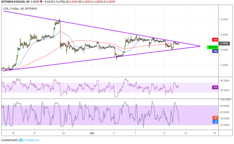 EOS Price Analysis: Waiting for a Consolidation Break