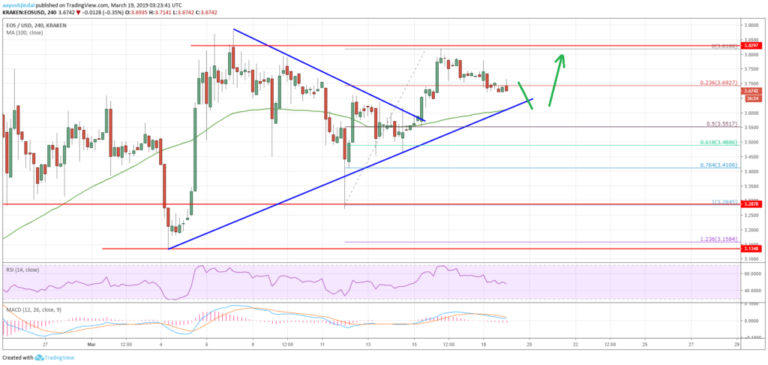 EOS Price Analysis Chart
