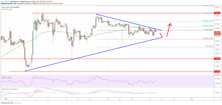 EOS Price Analysis Chart