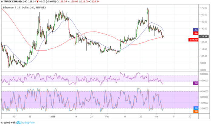 Ethereum (ETH) Price Analysis: Major Reversal Pattern?