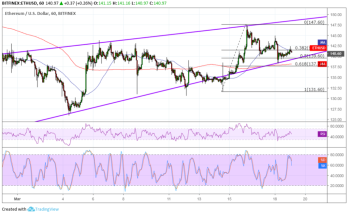 Ethereum (ETH) Price Analysis: Shallow Uptrend Going On