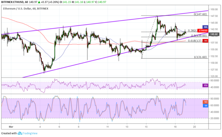 Ethereum (ETH) Price Analysis: Shallow Uptrend Going On