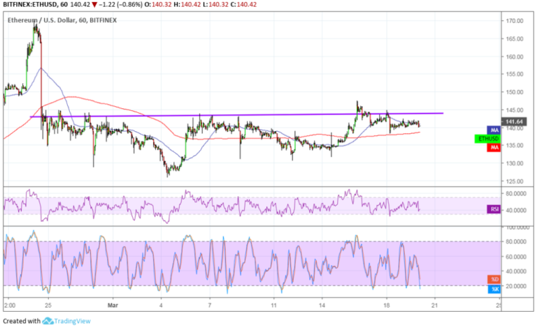 Ethereum (ETH) Price Analysis: Short-Term Rally in the Works?