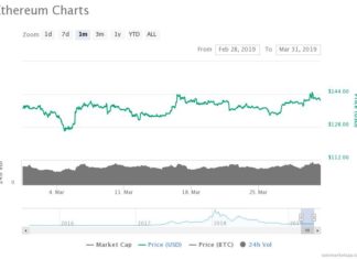 Ethereum May Surge 35% to $200 in Near-Term, What Will Fuel It?
