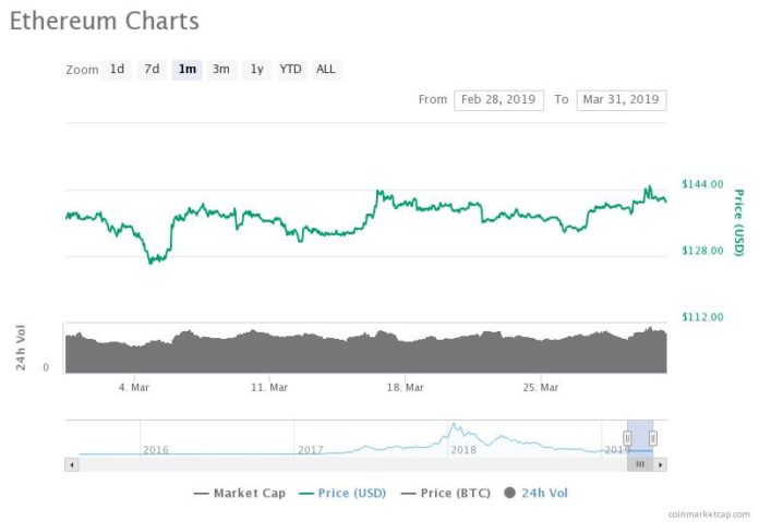 Ethereum May Surge 35% to $200 in Near-Term, What Will Fuel It?