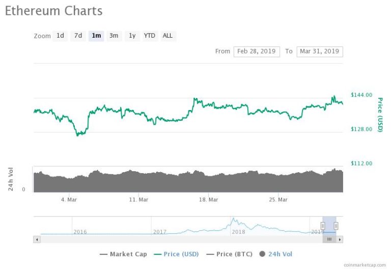 Ethereum May Surge 35% to $200 in Near-Term, What Will Fuel It?
