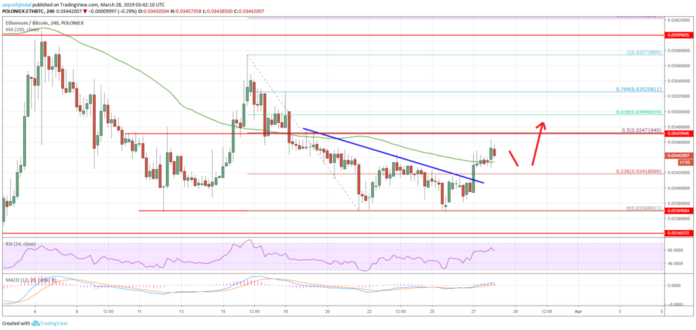 Ethereum Price (ETH) Could Gain Momentum Versus Bitcoin (BTC) Ethereum Price Chart Analysis ETH
