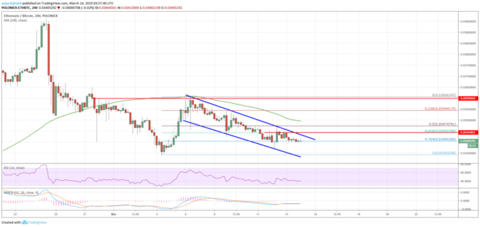 Ethereum Price Analysis ETH BTC Chart