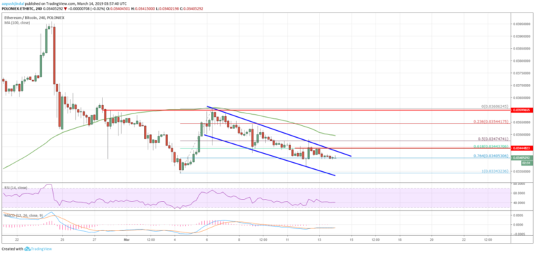 Ethereum Price Analysis ETH BTC Chart