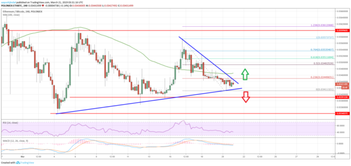 Ethereum Price Analysis ETH BTC Chart