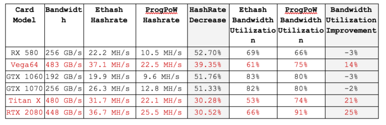 Ethereum's ProgPoW Proposal: An Expensive Game of Whack-a-Mole