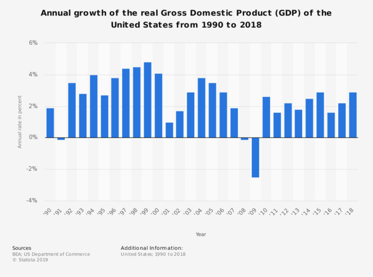 us gdp growth, trump