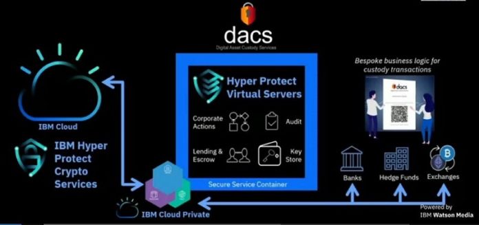 Following Fidelity's Bitcoin Soft Launch, IBM Delves Into Crypto Custody Following Fidelity's Bitcoin Soft Launch, IBM Delves Into Crypto Custody