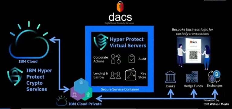 Following Fidelity's Bitcoin Soft Launch, IBM Delves Into Crypto Custody