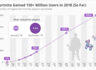 Fortnite Billionaire Pledges $100 Million to Game Developers, No Strings Attached Epic Games