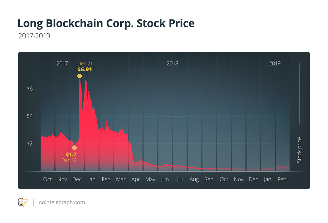 Long Blockchain Corp. Stock Price